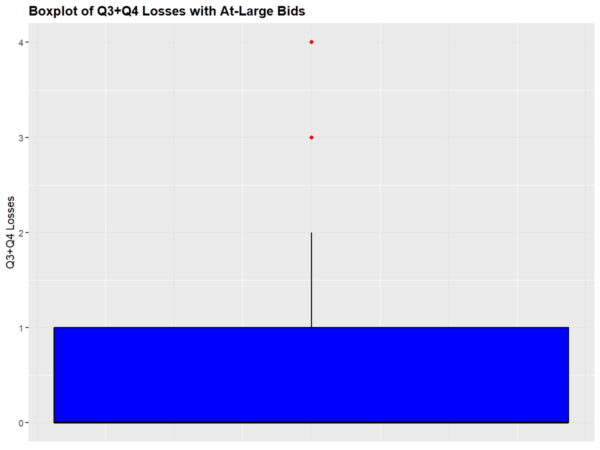 Boxplot of Q3+Q4 Losses